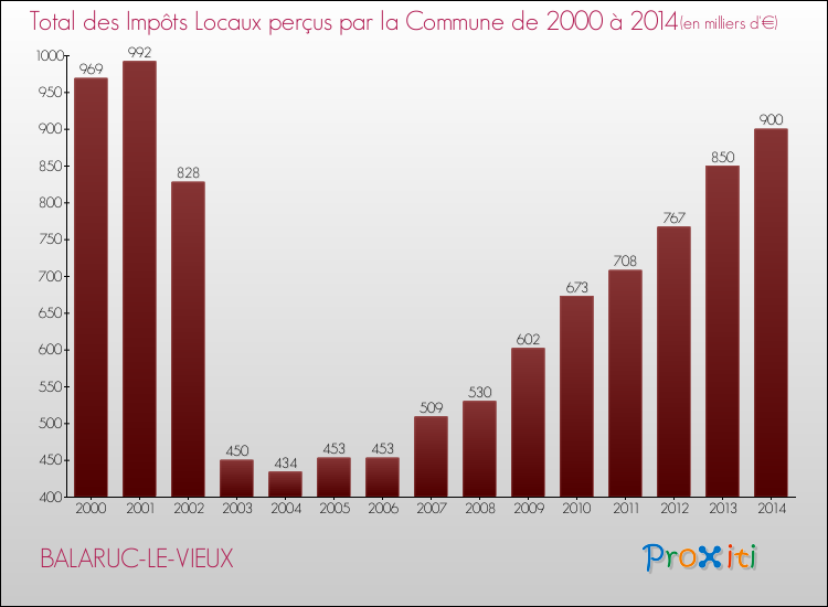 Evolution des Impôts Locaux pour la commune de BALARUC-LE-VIEUX de 2000 à 2014 Evolution des Impôts Locaux pour BALARUC-LE-VIEUX de 2000 à 2014