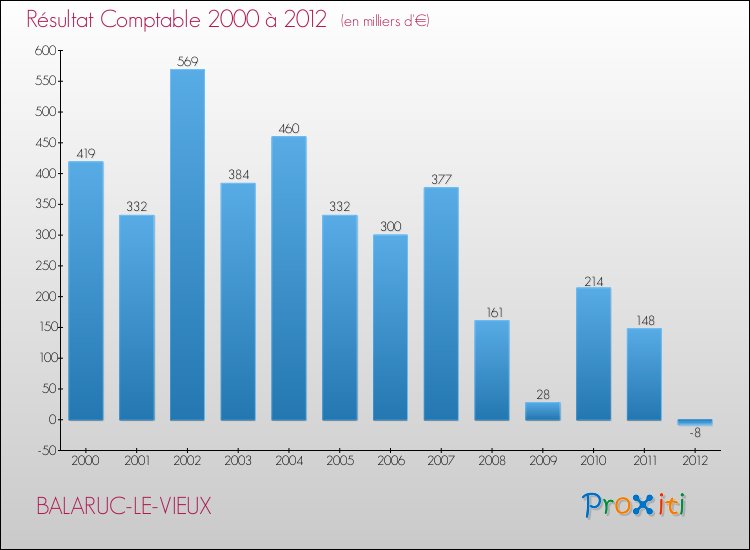Evolution du résultat comptable pour la commune de BALARUC-LE-VIEUX de 2000 à 2012 Evolution du résultat comptable pour BALARUC-LE-VIEUX de 2000 à 2012