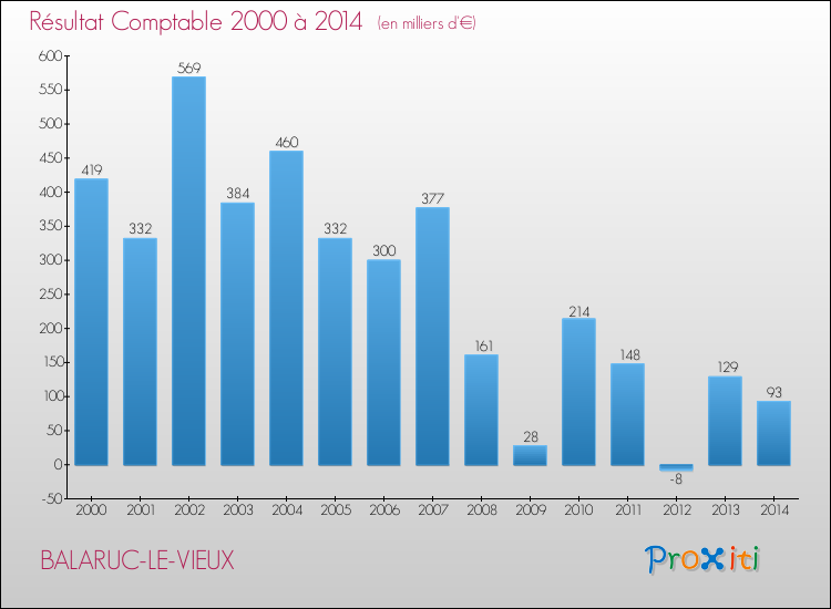 Evolution du résultat comptable pour la commune de BALARUC-LE-VIEUX de 2000 à 2014 Evolution du résultat comptable pour BALARUC-LE-VIEUX de 2000 à 2014