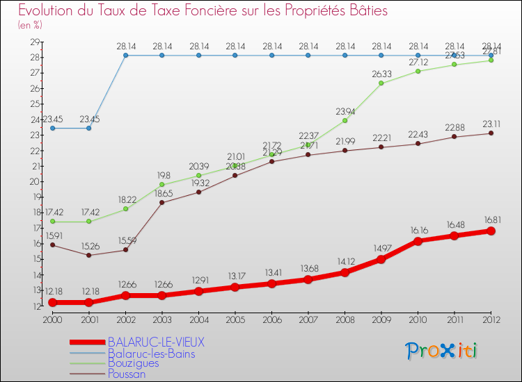 Evolution du taux de la taxe foncière sur le bati pour BALARUC-LE-VIEUX et les communes proches de 2000 à 2012 Comparaison des taux de taxe foncière sur le bati pour BALARUC-LE-VIEUX et les communes voisines de 2000 à 2012