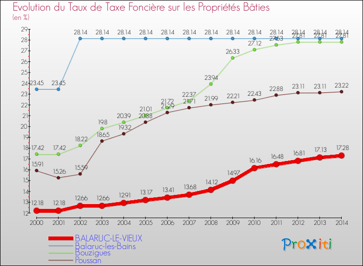 Evolution du taux de la taxe foncière sur le bati pour BALARUC-LE-VIEUX et les communes proches de 2000 à 2014 Comparaison des taux de taxe foncière sur le bati pour BALARUC-LE-VIEUX et les communes voisines de 2000 à 2014