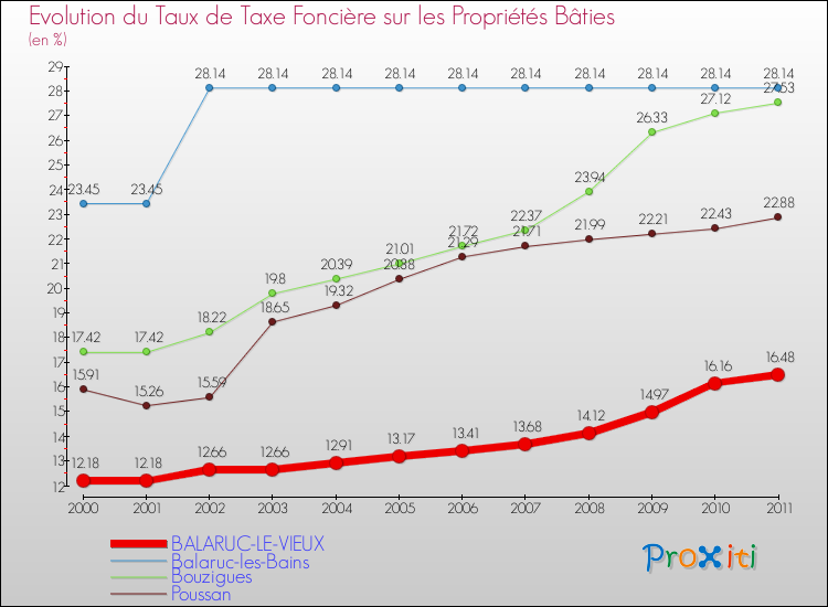 Evolution du taux de la taxe foncière sur le bati pour BALARUC-LE-VIEUX et les communes proches Comparaison des taux de taxe foncière sur le bati pour BALARUC-LE-VIEUX et les communes voisines