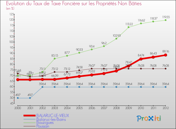 Evolution du taux de la taxe foncière sur les immeubles et terrains non batis pour BALARUC-LE-VIEUX et les communes proches de 2000 à 2012 Comparaison des taux de la taxe foncière sur les immeubles et terrains non batis pour BALARUC-LE-VIEUX et les communes voisines de 2000 à 2012