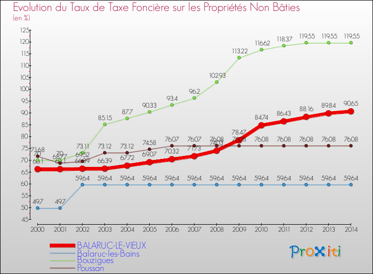 Evolution du taux de la taxe foncière sur les immeubles et terrains non batis pour BALARUC-LE-VIEUX et les communes proches de 2000 à 2014 Comparaison des taux de la taxe foncière sur les immeubles et terrains non batis pour BALARUC-LE-VIEUX et les communes voisines de 2000 à 2014
