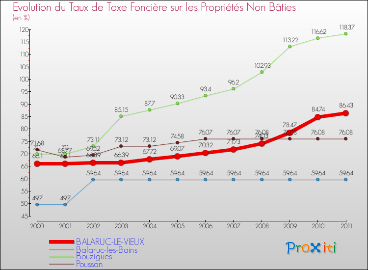 Evolution du taux de la taxe foncière sur les immeubles et terrains non batis pour BALARUC-LE-VIEUX et les communes proches Comparaison des taux de la taxe foncière sur les immeubles et terrains non batis pour BALARUC-LE-VIEUX et les communes voisines