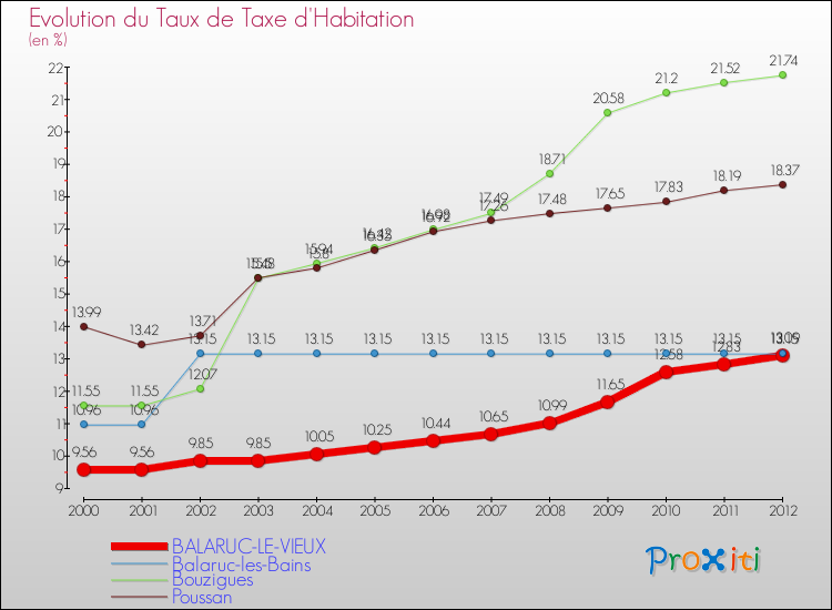 Evolution du taux de la taxe d'habitation pour BALARUC-LE-VIEUX et les communes proches Comparaison des taux de la taxe d'habitation pour BALARUC-LE-VIEUX et les communes voisines