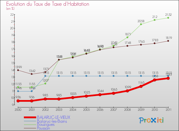 Evolution du taux de la taxe d'habitation pour BALARUC-LE-VIEUX et les communes proches Comparaison des taux de la taxe d'habitation pour BALARUC-LE-VIEUX et les communes voisines