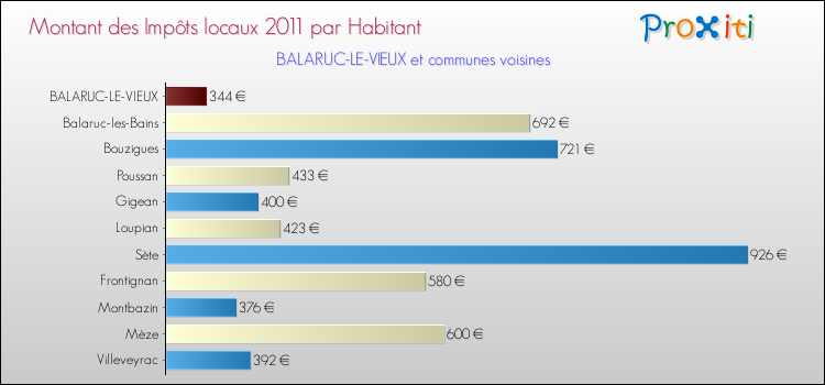 Montant des impôts locaux par Habitant pour BALARUC-LE-VIEUX et les communes proches Comparaison des impôts locaux par habitant pour BALARUC-LE-VIEUX et les communes voisines