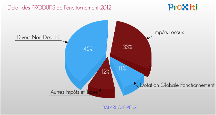 Décomposition du Budget de Fonctionnement 2012 de la commune de BALARUC-LE-VIEUX Budget de Fonctionnement 2012 pour la commune de BALARUC-LE-VIEUX