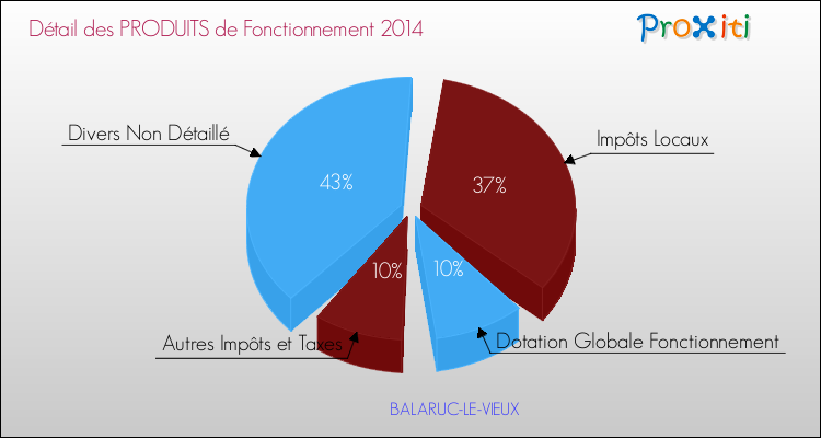 Décomposition du Budget de Fonctionnement 2014 de la commune de BALARUC-LE-VIEUX Budget de Fonctionnement 2014 pour la commune de BALARUC-LE-VIEUX