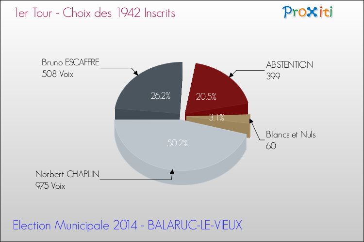 Résultats par rapport aux inscrits au 1er Tour des Elections Municipales 2014 de la commune de BALARUC-LE-VIEUX Elections Municipales 2014 - Résultats par rapport aux inscrits au 1er Tour pour la commune de BALARUC-LE-VIEUX