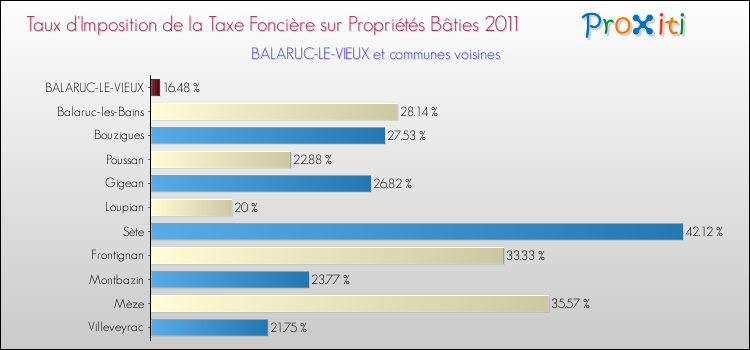 Taux d'imposition de la taxe foncière sur le bati 2011 pour BALARUC-LE-VIEUX et les communes proches Comparaison des taux d'imposition de la taxe foncière sur le bati 2011 pour BALARUC-LE-VIEUX et les communes voisines