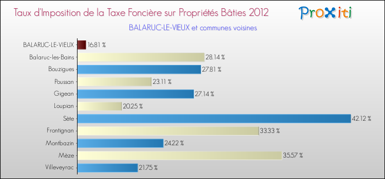 Taux d'imposition de la taxe foncière sur le bati 2012 pour BALARUC-LE-VIEUX et les communes proches Comparaison des taux d'imposition de la taxe foncière sur le bati 2012 pour BALARUC-LE-VIEUX et les communes voisines