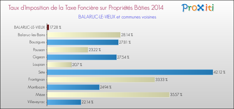 Taux d'imposition de la taxe foncière sur le bati 2014 pour BALARUC-LE-VIEUX et les communes proches Comparaison des taux d'imposition de la taxe foncière sur le bati 2014 pour BALARUC-LE-VIEUX et les communes voisines