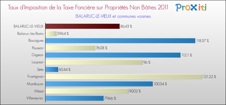 Taux d'imposition de la taxe foncière sur les immeubles et terrains non batis 2011 pour BALARUC-LE-VIEUX et les communes proches Comparaison des taux d'imposition de la taxe foncière sur les immeubles et terrains non batis 2011 pour BALARUC-LE-VIEUX et les communes voisines