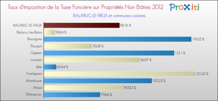 Taux d'imposition de la taxe foncière sur les immeubles et terrains non batis 2012 pour BALARUC-LE-VIEUX et les communes proches Comparaison des taux d'imposition de la taxe foncière sur les immeubles et terrains non batis 2012 pour BALARUC-LE-VIEUX et les communes voisines