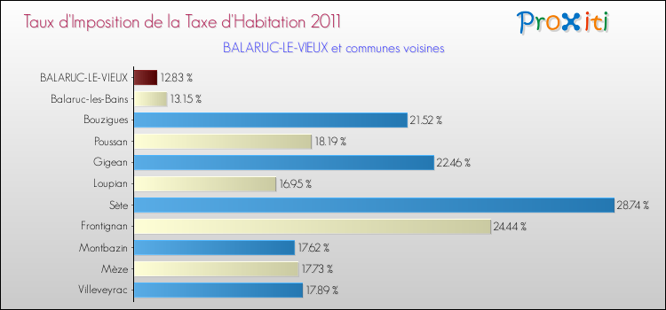 Taux d'imposition de la taxe d'habitation 2011 pour BALARUC-LE-VIEUX et les communes proches Comparaison des taux d'imposition de la taxe d'habitation 2011 pour BALARUC-LE-VIEUX et les communes voisines