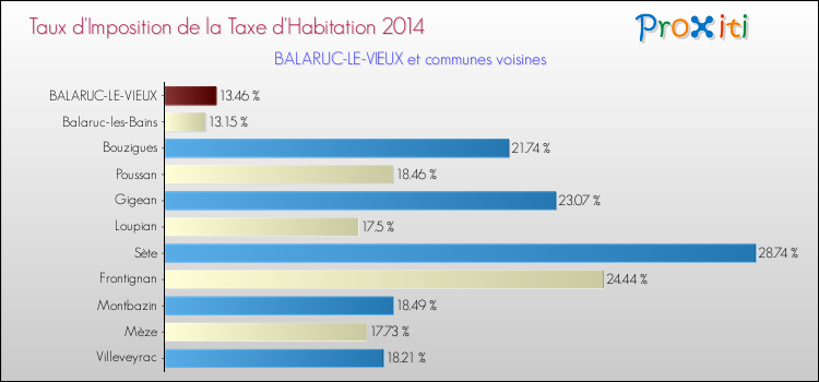 Taux d'imposition de la taxe d'habitation 2014 pour BALARUC-LE-VIEUX et les communes proches Comparaison des taux d'imposition de la taxe d'habitation 2014 pour BALARUC-LE-VIEUX et les communes voisines