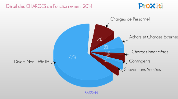 Décomposition des Charges de Fonctionnement 2014 de la commune de BASSAN Charges de Fonctionnement 2014 pour la commune de BASSAN
