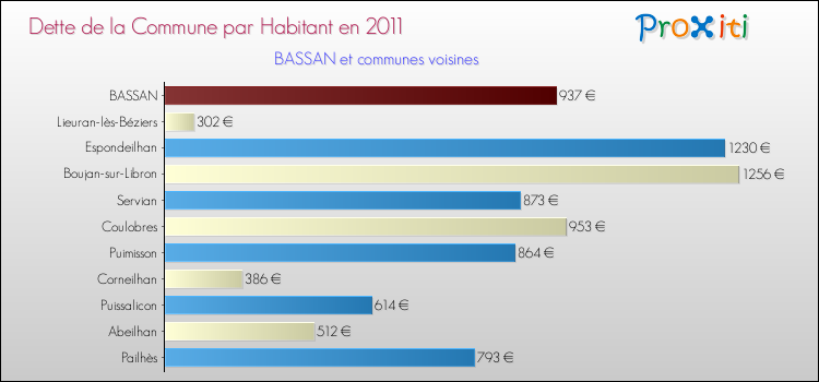 Dette par habitant de la commune en 2011 pour BASSAN et les communes proches Comparaison de la dette par habitant de la commune en 2011 pour BASSAN et les communes voisines
