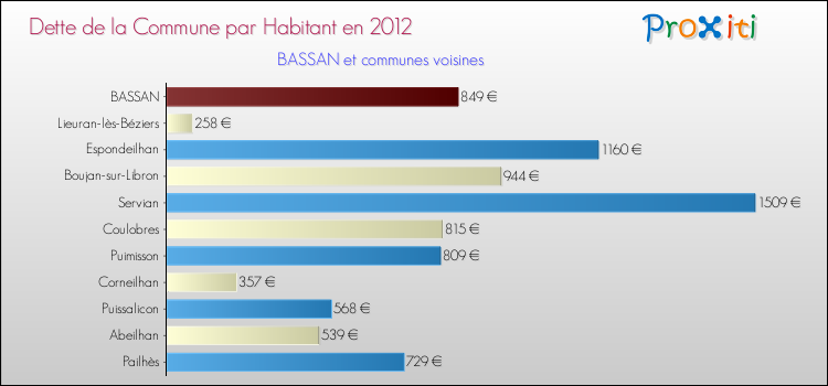 Dette par habitant de la commune en 2012 pour BASSAN et les communes proches Comparaison de la dette par habitant de la commune en 2012 pour BASSAN et les communes voisines
