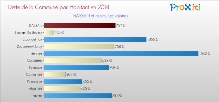 Dette par habitant de la commune en 2014 pour BASSAN et les communes proches Comparaison de la dette par habitant de la commune en 2014 pour BASSAN et les communes voisines