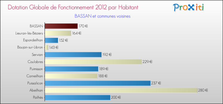 Montant des dotations globales de fonctionnement DGF par Habitant pour BASSAN et les communes proches Comparaison des des dotations globales de fonctionnement DGF par habitant pour BASSAN et les communes voisines