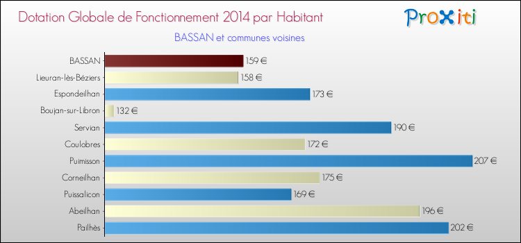 Montant des dotations globales de fonctionnement DGF par Habitant pour BASSAN et les communes proches en 2014. Comparaison des des dotations globales de fonctionnement DGF par habitant pour BASSAN et les communes voisines en 2014.