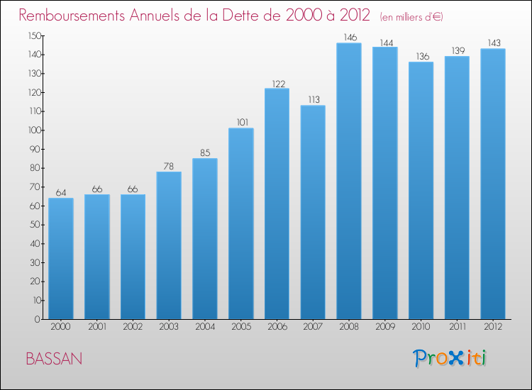 Evolution de l'annuité de la dette pour la commune de BASSAN de 2000 à 2012 Annuités de la dette pour BASSAN de 2000 à 2012