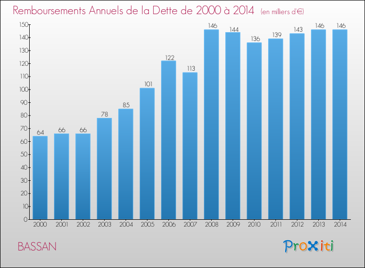 Evolution de l'annuité de la dette pour la commune de BASSAN de 2000 à 2014 Annuités de la dette pour BASSAN de 2000 à 2014