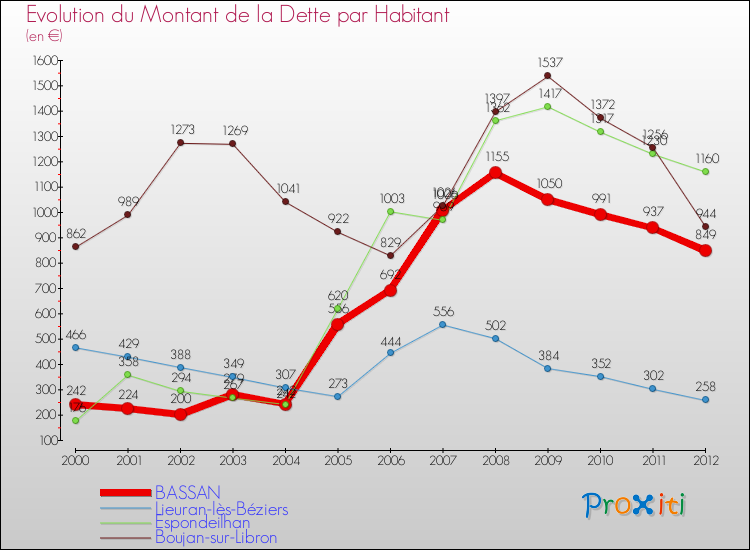 Evolution de la dette par habitant pour la commune de BASSAN et les communes proches de 2000 à 2012 Comparaison de la dette par habitant pour BASSAN et les communes voisines de 2000 à 2012