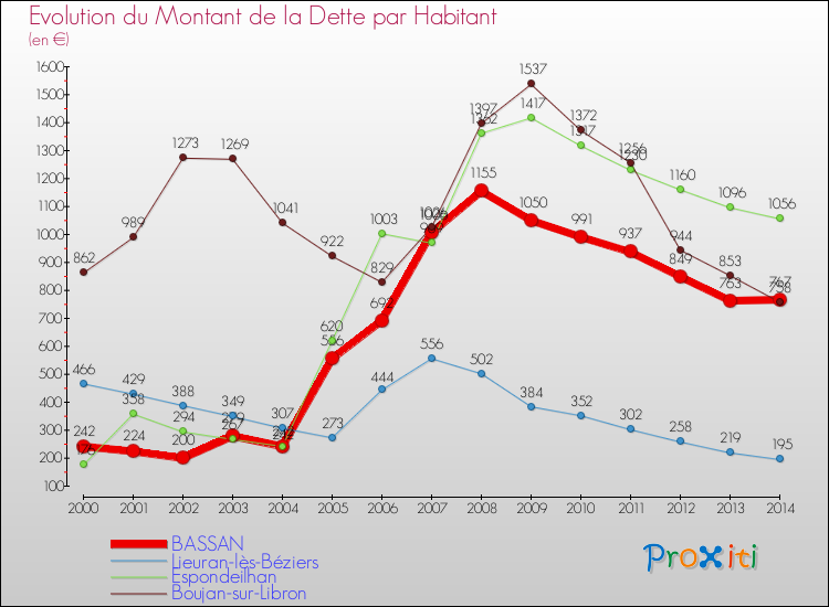 Evolution de la dette par habitant pour la commune de BASSAN et les communes proches de 2000 à 2014 Comparaison de la dette par habitant pour BASSAN et les communes voisines de 2000 à 2014
