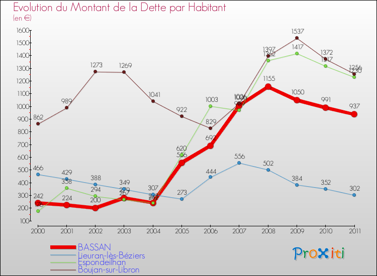 Evolution de la dette par habitant pour la commune de BASSAN et les communes proches Comparaison de la dette par habitant pour BASSAN et les communes voisines