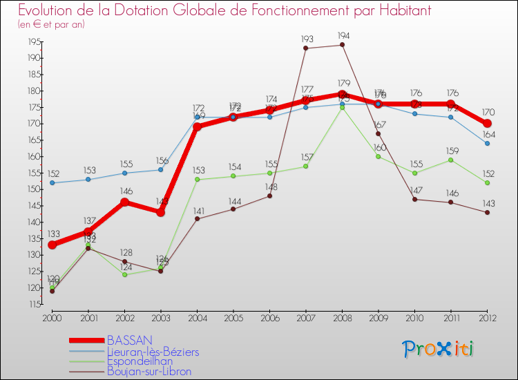 Evolution et montant de la dotation globale de fonctionnement par Habitant pour BASSAN et les communes proches Comparaison des dotations globales de fonctionnement par habitant pour BASSAN et les communes voisines