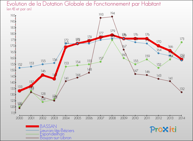 Evolution et montant de la dotation globale de fonctionnement par Habitant pour BASSAN et les communes proches de 2000 à 2014. Comparaison des dotations globales de fonctionnement par habitant pour BASSAN et les communes voisines de 2000 à 2014.