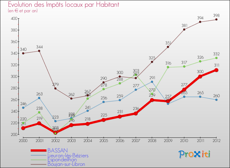 Evolution et montant des impôts locaux par Habitant pour BASSAN et les communes proches Comparaison des impôts locaux par habitant pour BASSAN et les communes voisines