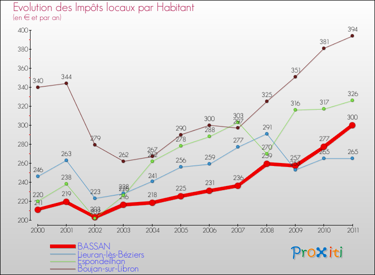 Evolution et montant des impôts locaux par Habitant pour BASSAN et les communes proches Comparaison des impôts locaux par habitant pour BASSAN et les communes voisines