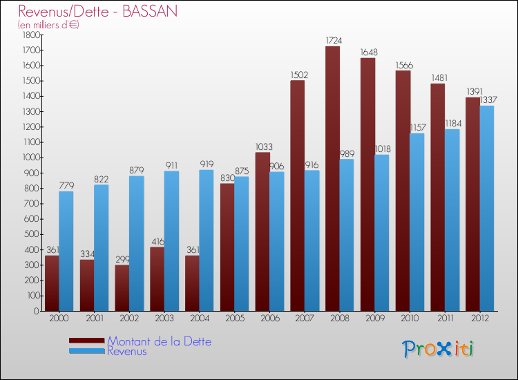 Evolution comparée de la dette et des revenus pour la commune de BASSAN de 2000 à 2012 Comparaison de la dette et des revenus pour BASSAN de 2000 à 2012