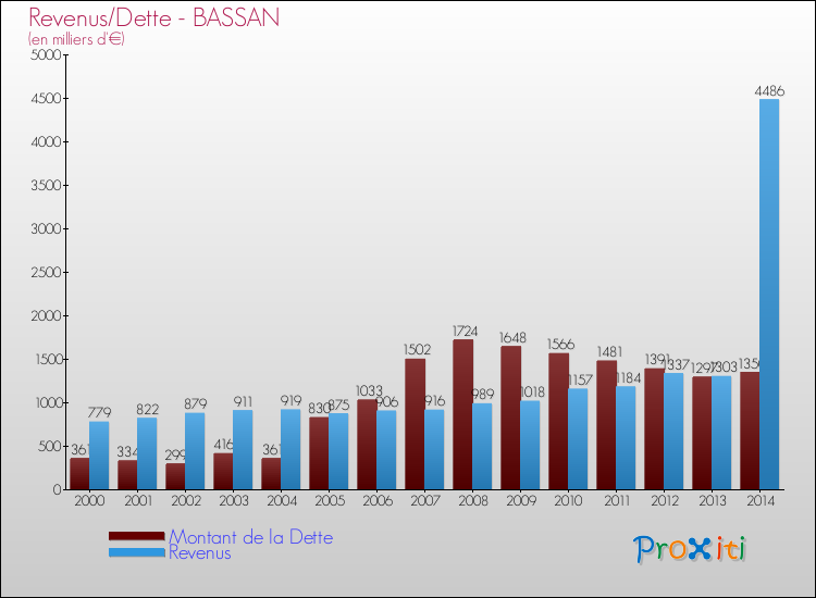 Evolution comparée de la dette et des revenus pour la commune de BASSAN de 2000 à 2014 Comparaison de la dette et des revenus pour BASSAN de 2000 à 2014