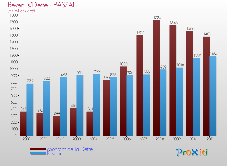 Evolution comparée de la dette et des revenus pour la commune de BASSAN de 2000 à 2011 Comparaison de la dette et des revenus pour BASSAN de 2000 à 2011