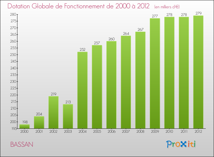 Evolution du montant de la Dotation Globale de Fonctionnement pour la commune de BASSAN de 2000 à 2012 Evolution du montant de la Dotation Globale de Fonctionnement pour BASSAN de 2000 à 2012