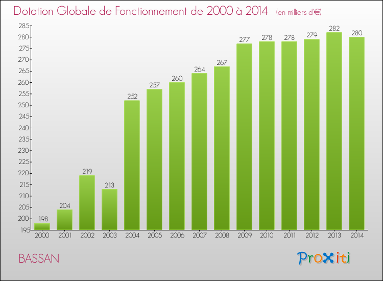Evolution du montant de la Dotation Globale de Fonctionnement pour la commune de BASSAN de 2000 à 2014 Evolution du montant de la Dotation Globale de Fonctionnement pour BASSAN de 2000 à 2014