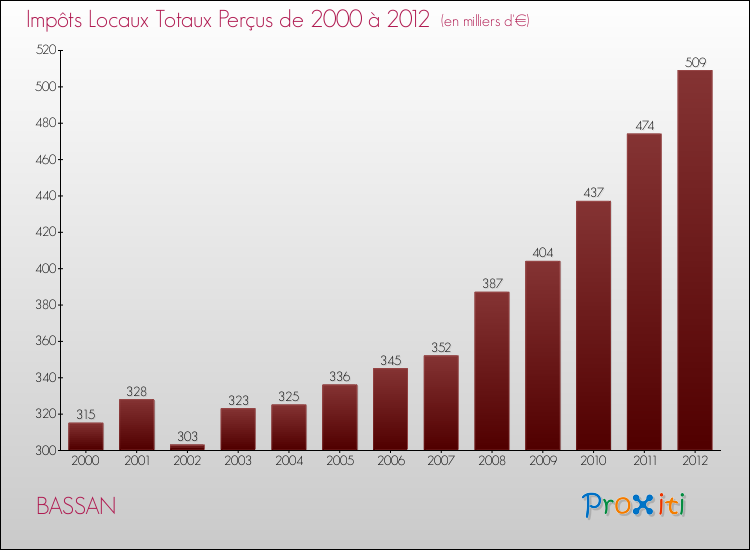 Evolution des Impôts Locaux pour la commune de BASSAN de 2000 à 2012 Evolution des Impôts Locaux pour BASSAN de 2000 à 2012
