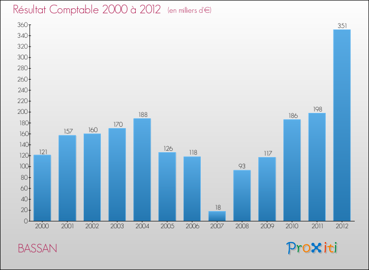 Evolution du résultat comptable pour la commune de BASSAN de 2000 à 2012 Evolution du résultat comptable pour BASSAN de 2000 à 2012