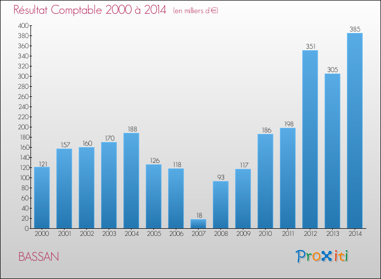 Evolution du résultat comptable pour la commune de BASSAN de 2000 à 2014 Evolution du résultat comptable pour BASSAN de 2000 à 2014