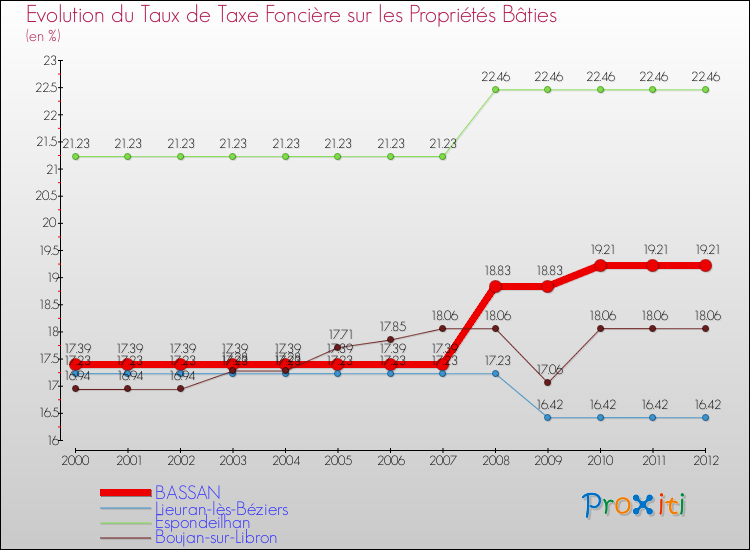 Evolution du taux de la taxe foncière sur le bati pour BASSAN et les communes proches de 2000 à 2012 Comparaison des taux de taxe foncière sur le bati pour BASSAN et les communes voisines de 2000 à 2012