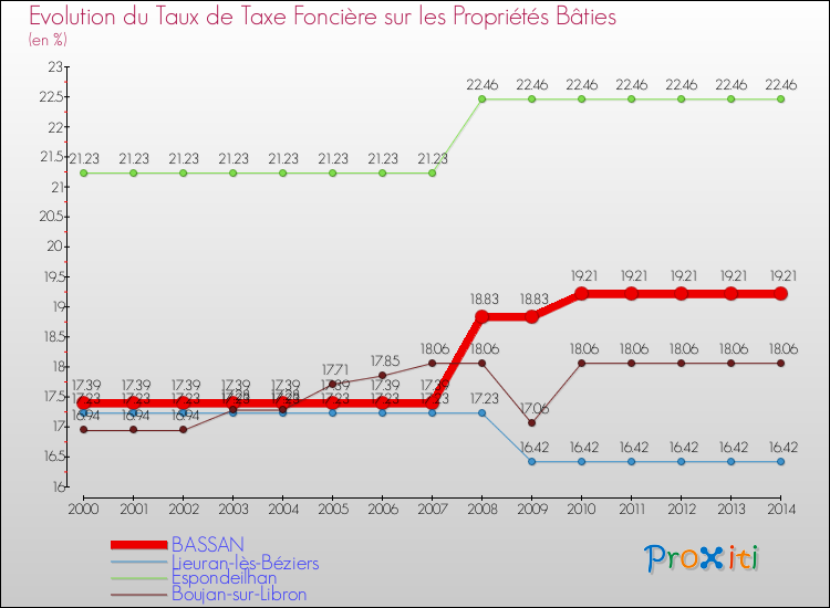 Evolution du taux de la taxe foncière sur le bati pour BASSAN et les communes proches de 2000 à 2014 Comparaison des taux de taxe foncière sur le bati pour BASSAN et les communes voisines de 2000 à 2014