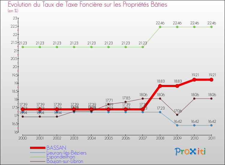 Evolution du taux de la taxe foncière sur le bati pour BASSAN et les communes proches Comparaison des taux de taxe foncière sur le bati pour BASSAN et les communes voisines