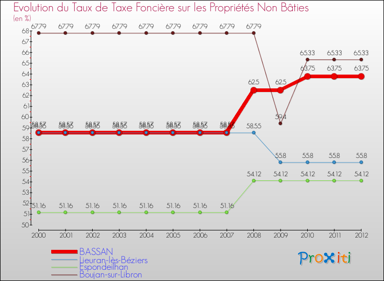Evolution du taux de la taxe foncière sur les immeubles et terrains non batis pour BASSAN et les communes proches de 2000 à 2012 Comparaison des taux de la taxe foncière sur les immeubles et terrains non batis pour BASSAN et les communes voisines de 2000 à 2012
