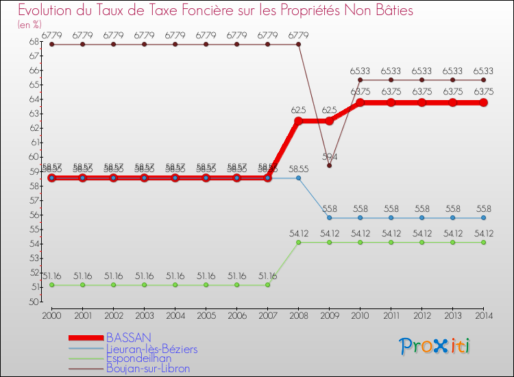 Evolution du taux de la taxe foncière sur les immeubles et terrains non batis pour BASSAN et les communes proches de 2000 à 2014 Comparaison des taux de la taxe foncière sur les immeubles et terrains non batis pour BASSAN et les communes voisines de 2000 à 2014